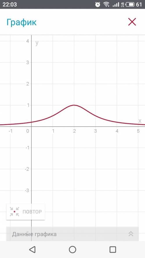 Постройте график функции, . y = 1/(x-2)^2 + 1