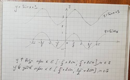 Постройки график функции y=sinx+3.при каких значениях x функция возрастает? убывает?