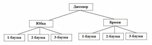 Уалии комплект школьной формы 3 блузки юбка брюки и 1 джемпер сколько комплектов одежды она может со