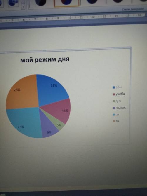 Построить круговую диаграмму ,,мой режим дня,, в процентах сон 9 ч учёба 6 ч д.з. 2 ч отдых 4 ч пк 1