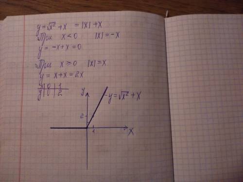 Постройте график функции y= корень из x^2 +x(+x в корень не входит) хелп