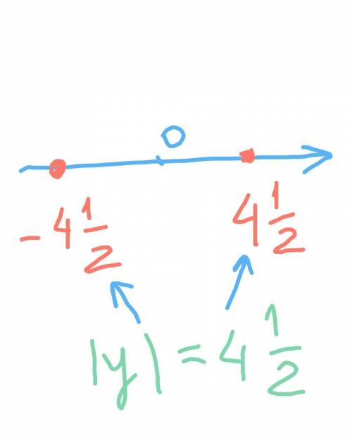 Изобразите точками на координатной прямой все корни следующих уравнений |у|=4 1/2
