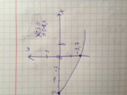 Постройте график функции у= минус корень из х + 3