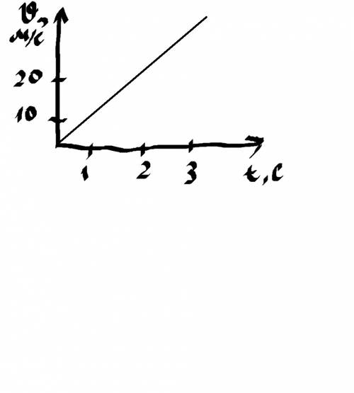 Как движется тело скорость которого изменяется со временем по закону сделать пояснительный рисунок