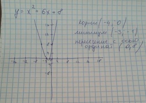 Построить график квадратичной функции y=x^2+6x+8 и иследовать ее