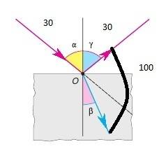 Угол падения луча 30градусов угол между отраженным лучем и приломленным 100 градусов чему равен угол