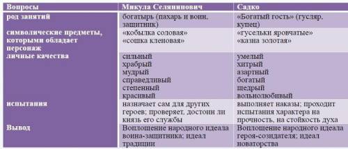 Какие символические предметы были у содко и микулы