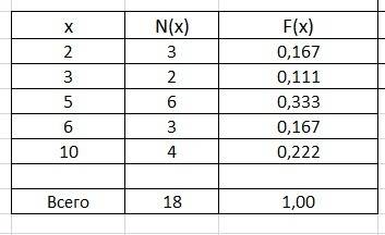 Пусть имеется сбор данных: 5,5,5,6,6,6,10,10,2,5,2,5,10,10,3,2,3,5. cоставьте таблицу относительной