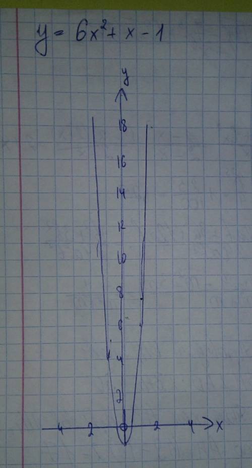 Y=6x2+x-1 первый х в квадрате построить график квадратичной функции