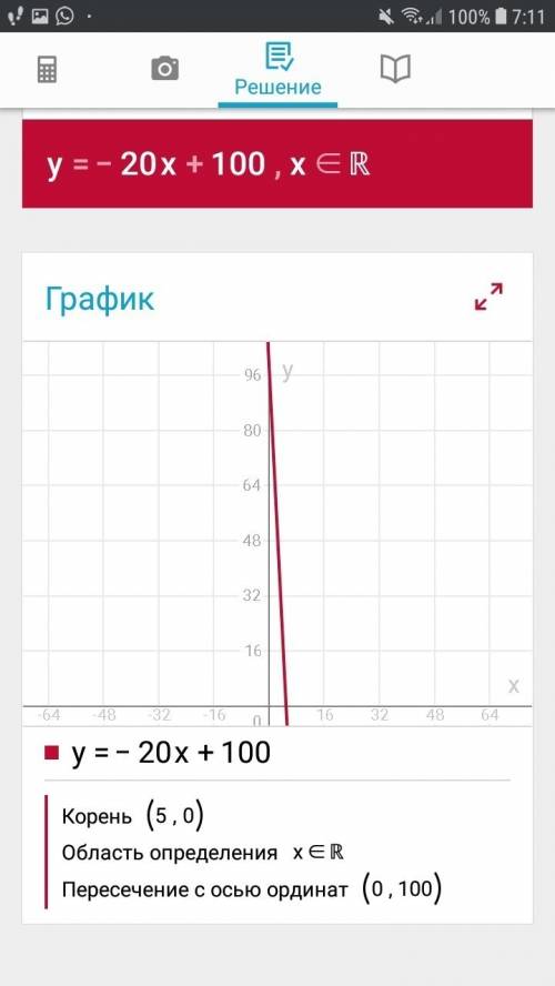 У=-20х+100 нужен эскиз координаты и прочее