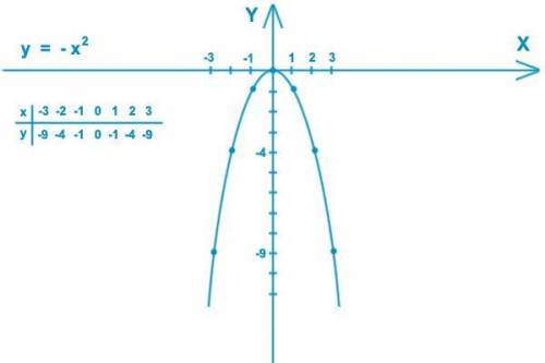 Постройте график функции y=-x2​
