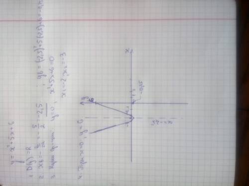 Y= x2+5x+6 нарисовать ось координат​