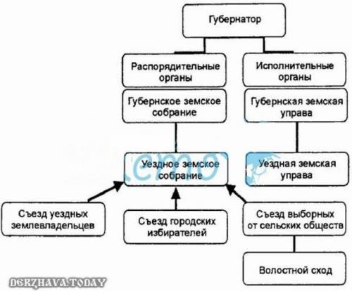 Представьте в виде схемы структуру органов земского