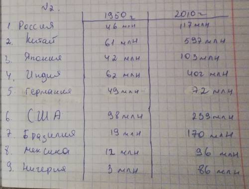 1. примеры стран,в которых отмечен максимальный рост крупнейших городских агломераций в период с 195