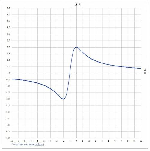 Найдите область значения функцииf(x)=(4x+4)/(x^2+2x+2)