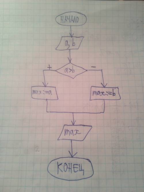 Какую структуру имеет алгоритм нахождения большего из двух значений? продемонстрируйте данный алгори