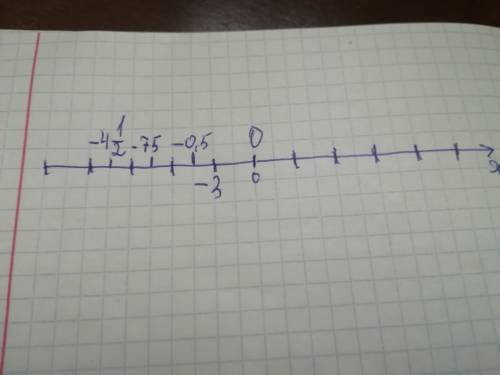 Отметьте на координатной прямой числа модуль которых равен числу: 3; 0,5; 4 1/2; 7, 5 сделайте по бы