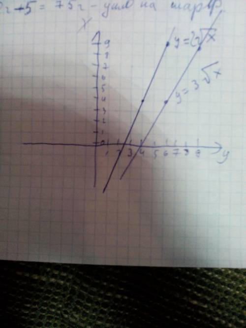 Постройте в одной системе координат графики функций y=2√x и y=3√x