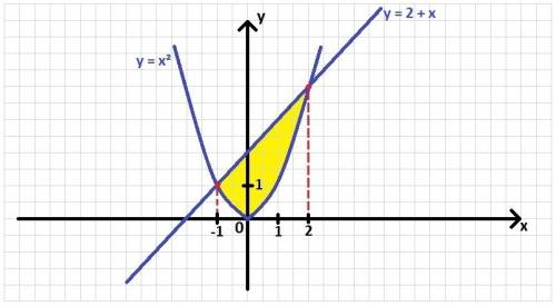 Вычислите площадь фигуры ограниченной линиями : 1) y=x^2, 2) y= x+2