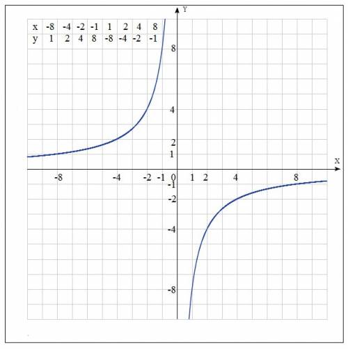 Постройте график функции у = -8/х. по графику найдите: а) соответствующие значения у при х = 4; 2,5;
