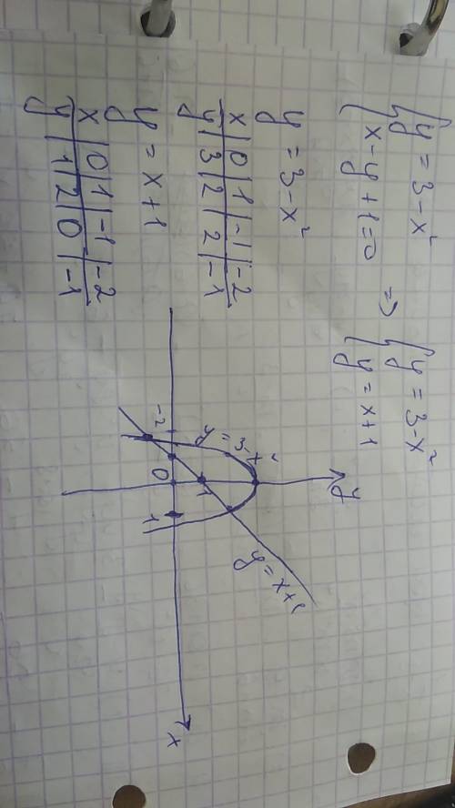 Решите графически систему y=3-x^2 x-y+1=0