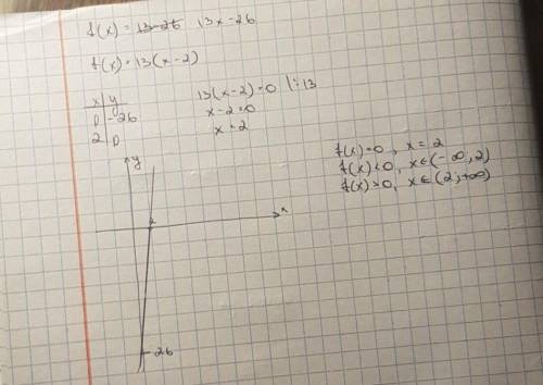 Дана функция f(x) = 13x-26. при каких значениях аргумента f(x) = 0, f(x) < 0, f(x) > 0? являет