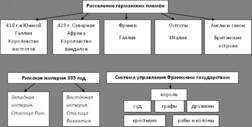 Составить логическую цепочку о расселении германских племён на теретории римской империи