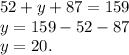 52 + y + 87 = 159 \\ y = 159 - 52 - 87 \\ y = 20.