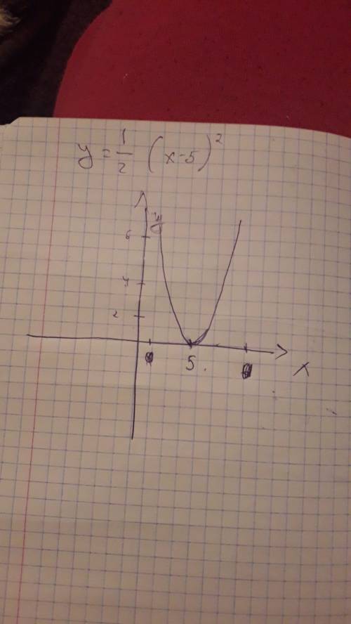 Нужно составить таблицу графика параболы у =- 1 / 2 ( х - 5 ) ^ 2.