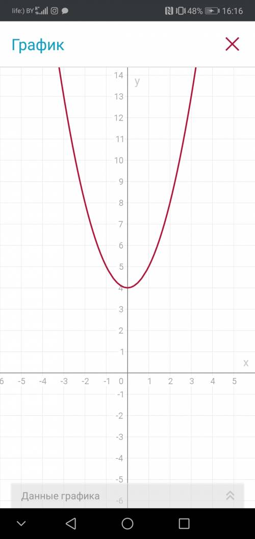 Найдите координаты вершины параболы у=х2+4 и постройте ее график