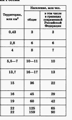 Составьте таблицу и заполнить ее освоение территории россии в периоды первая колонка : этап вторая