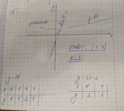 Установите графически, пересекаются ли графики функций: y=√x и: y=3x-2. (табличку с цифрами, решение