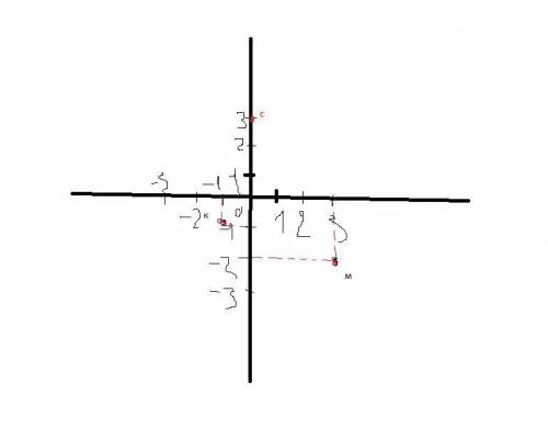 Отметьте на координатной плоскости точки м(3; -2) к (-1; -1) с (0; 3)​