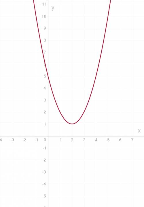 Постройте график функции у=(х-2)^2+1