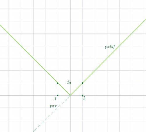 Постройте график функции. , надо y=|||x|-1|-1| заранее​