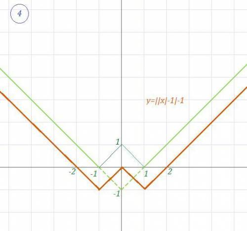 Постройте график функции. , надо y=|||x|-1|-1| заранее​