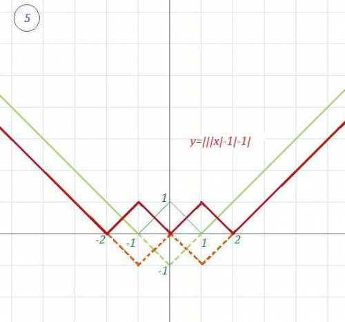 Постройте график функции. , надо y=|||x|-1|-1| заранее​