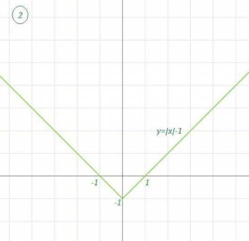 Постройте график функции. , надо y=|||x|-1|-1| заранее​