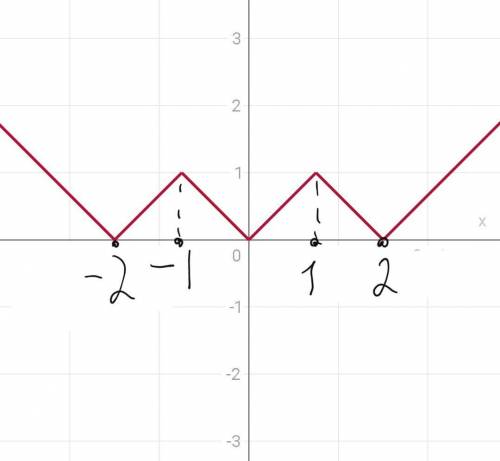 Постройте график функции. , надо y=|||x|-1|-1| заранее​