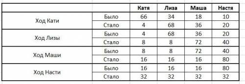 За столом сидят катя, лиза, маша и настя, и у каждой из них есть персики. сначала катя отдала каждой