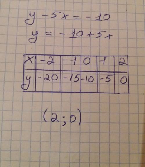 Какая из пар чисел (2,0) (1,1) (2,5 и 2,5) (7,8) является решением уравнения у-5х=-10 подробно. не п