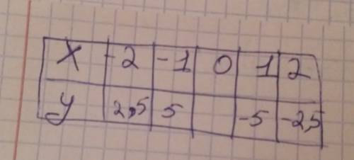 Постройте график функции y =- 5/x (напишите только то что надо писать в таблице)