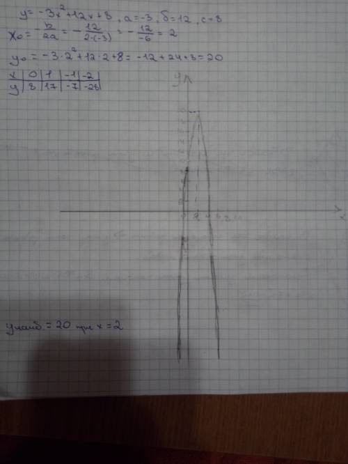 Найдите наибольшее значение функции y = -3x² + 12x + 8.