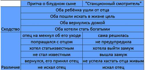 Сравнить поведение блудного сына и дуни выриной 20