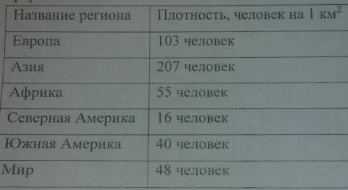 3. изучите таблицу, сделайте вывод о средней плотности населения мира по регионам. вывод представьте