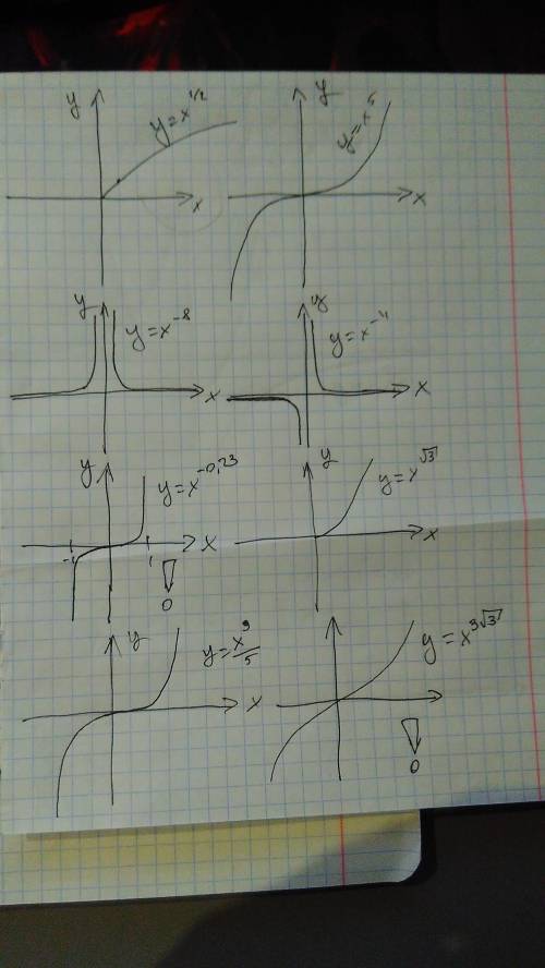 Сначертите схематически графики функции y=x^0,5 y=x^5 y=x^-8 y=x^-11 y=x^-0,23 y=x^-v3(v это корень)