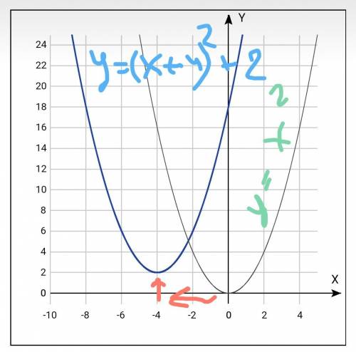 Постройте график функции y=(x+4)²+2 а) укажите область определения d(f) и область значений e(f) функ