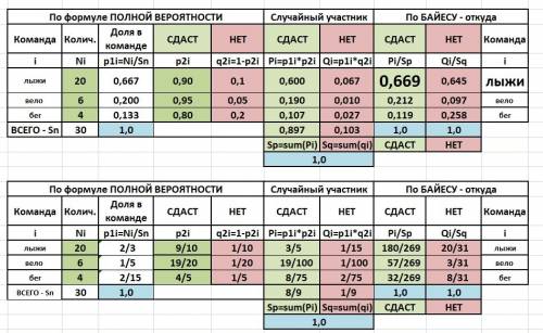 Вгруппе спортсменов 20 лыжников, 6 велосипедистов и 4 бегуна. вероятность выполнить квалификационную