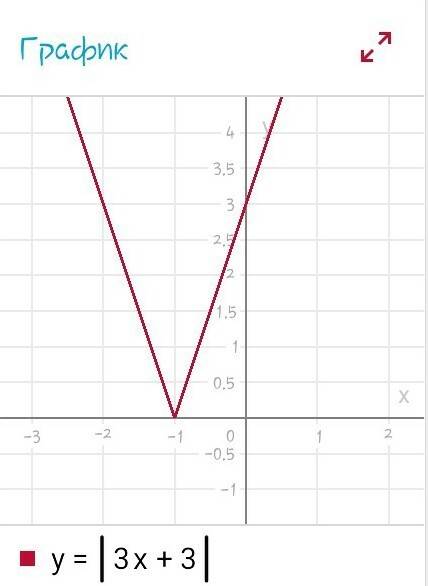 Постройте график функции: а) у=2-|х| б) у=|3х+3|