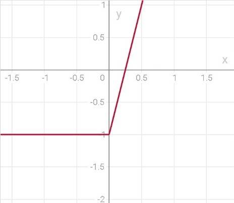 Прстройте графік функції y=|2x|+2x-1